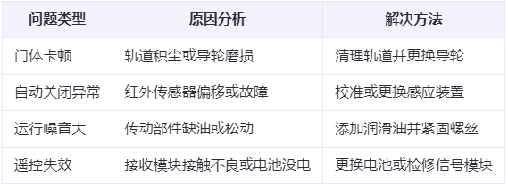 循化兰州厂房循化工业门常见问题与应对方案表 循化兰州厂房循化工业门常见问题与应对方案表