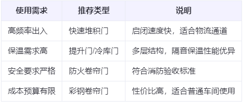 循化兰州厂房循化工业门选购建议 循化兰州厂房循化工业门选购建议
